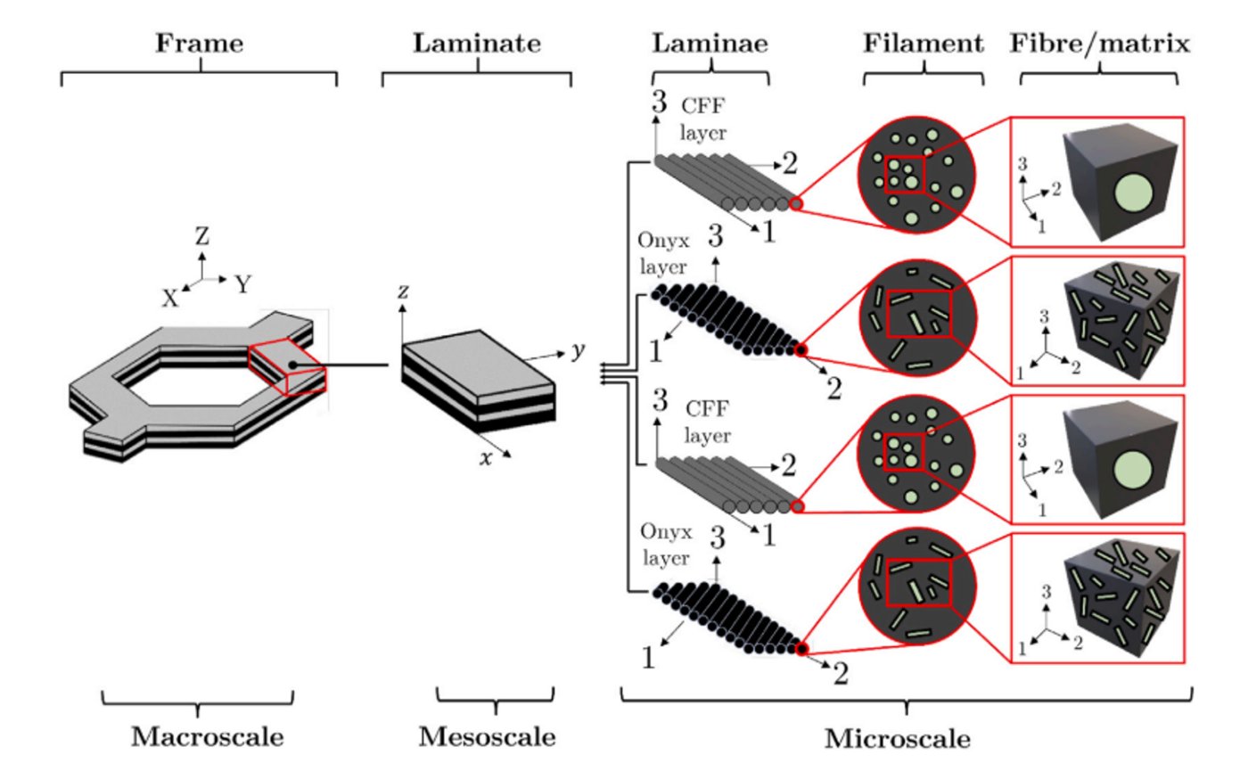 Multiscale model of a 3D-printed continuous carbon fibre frame